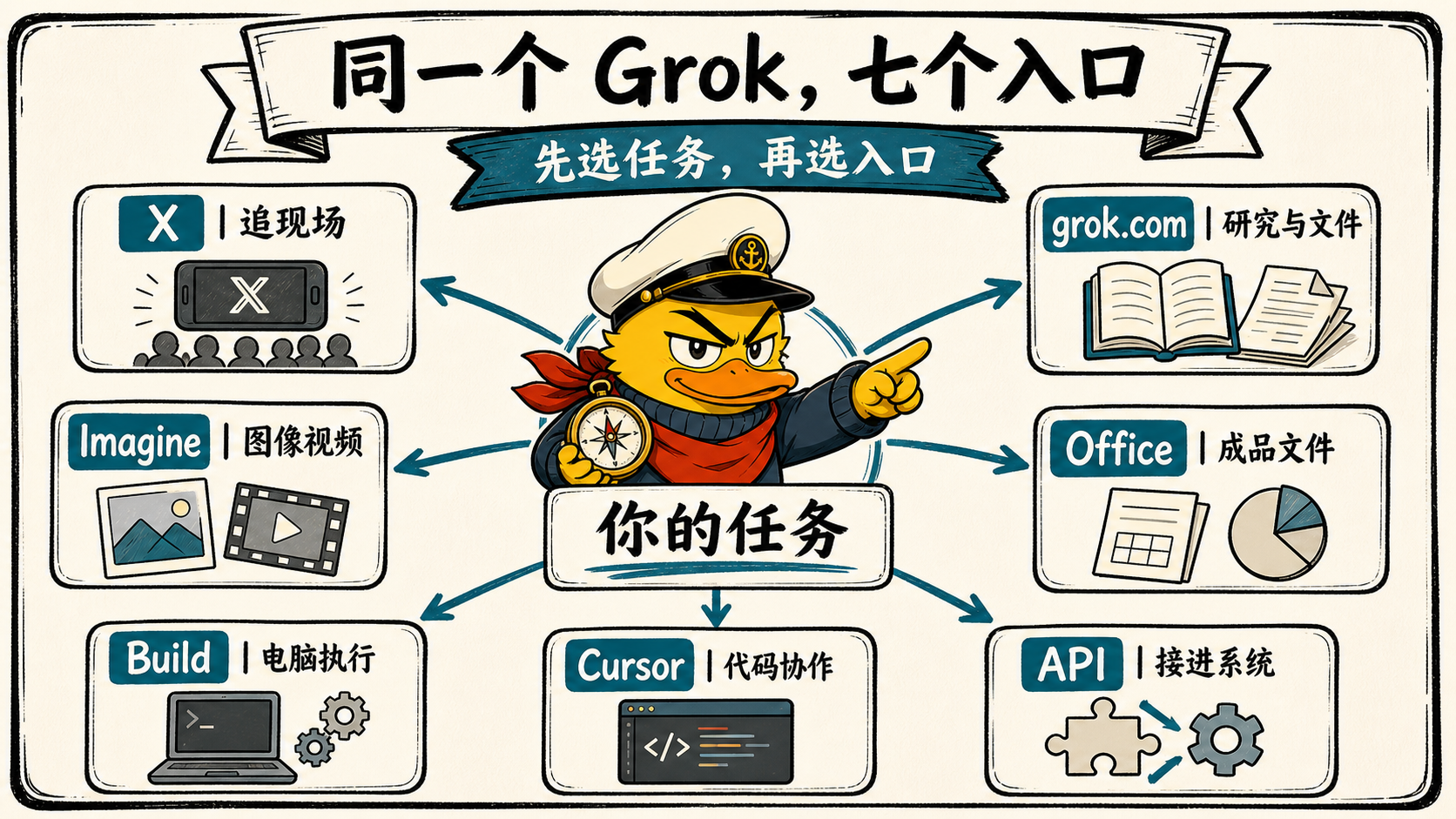 同一个 Grok,七个入口