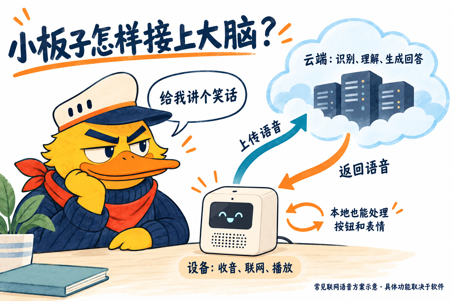 设备与云端各负责什么