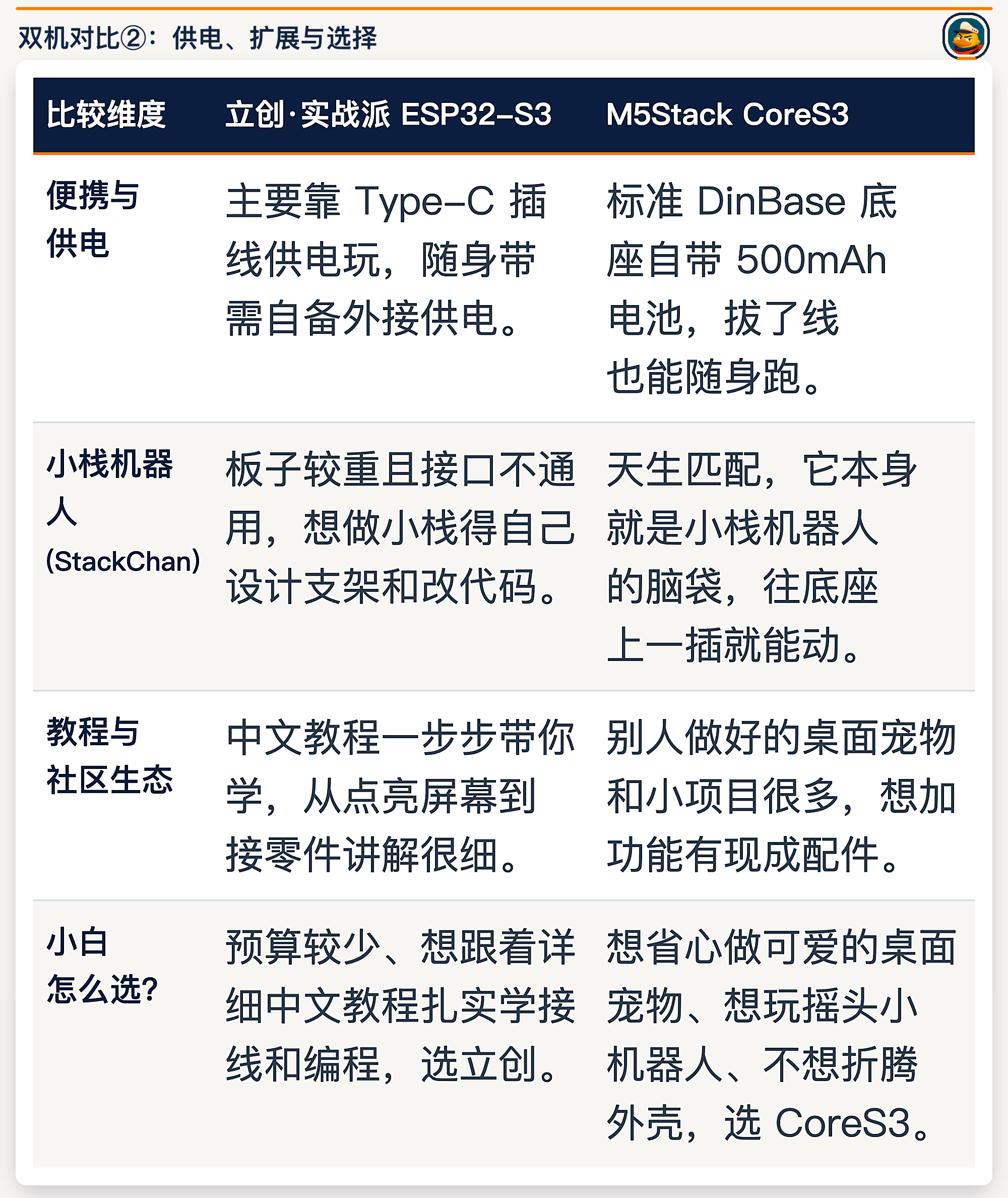 双机对比下：供电、小栈适配、社区与购买建议